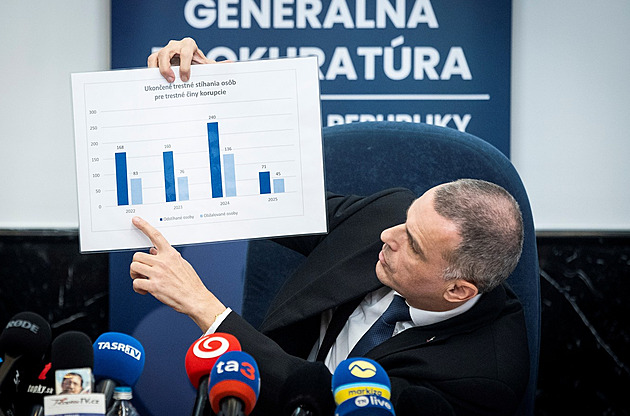 Korupce na Slovensku „zmizela“. Boj s ní je katastrofální, říká generální prokurátor